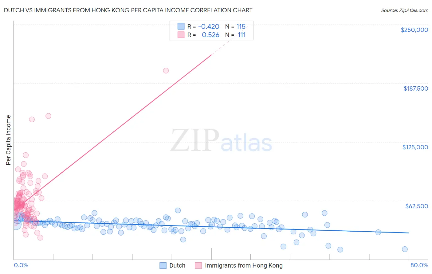 Dutch vs Immigrants from Hong Kong Per Capita Income