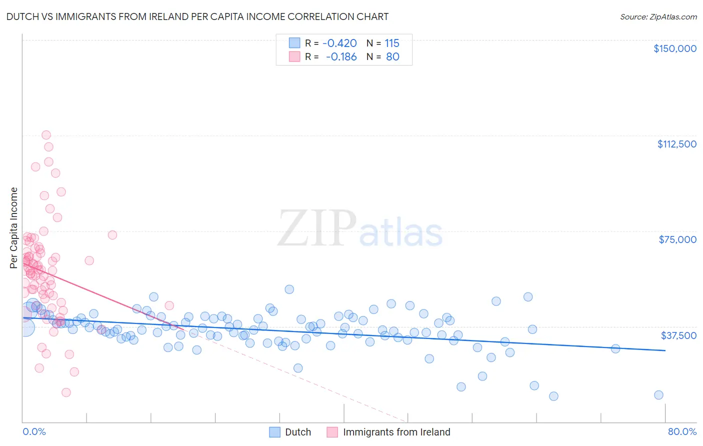 Dutch vs Immigrants from Ireland Per Capita Income