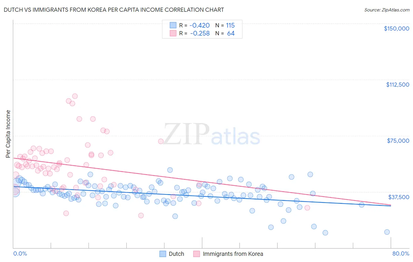 Dutch vs Immigrants from Korea Per Capita Income