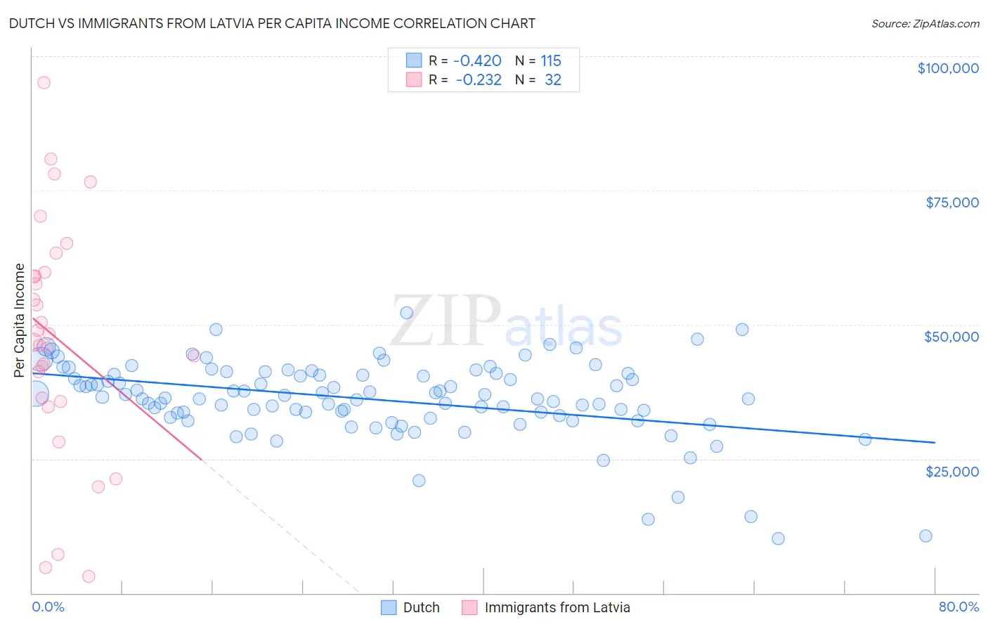 Dutch vs Immigrants from Latvia Per Capita Income
