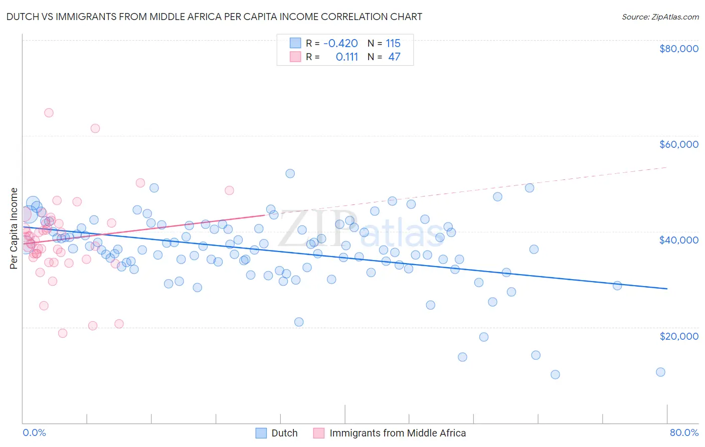 Dutch vs Immigrants from Middle Africa Per Capita Income