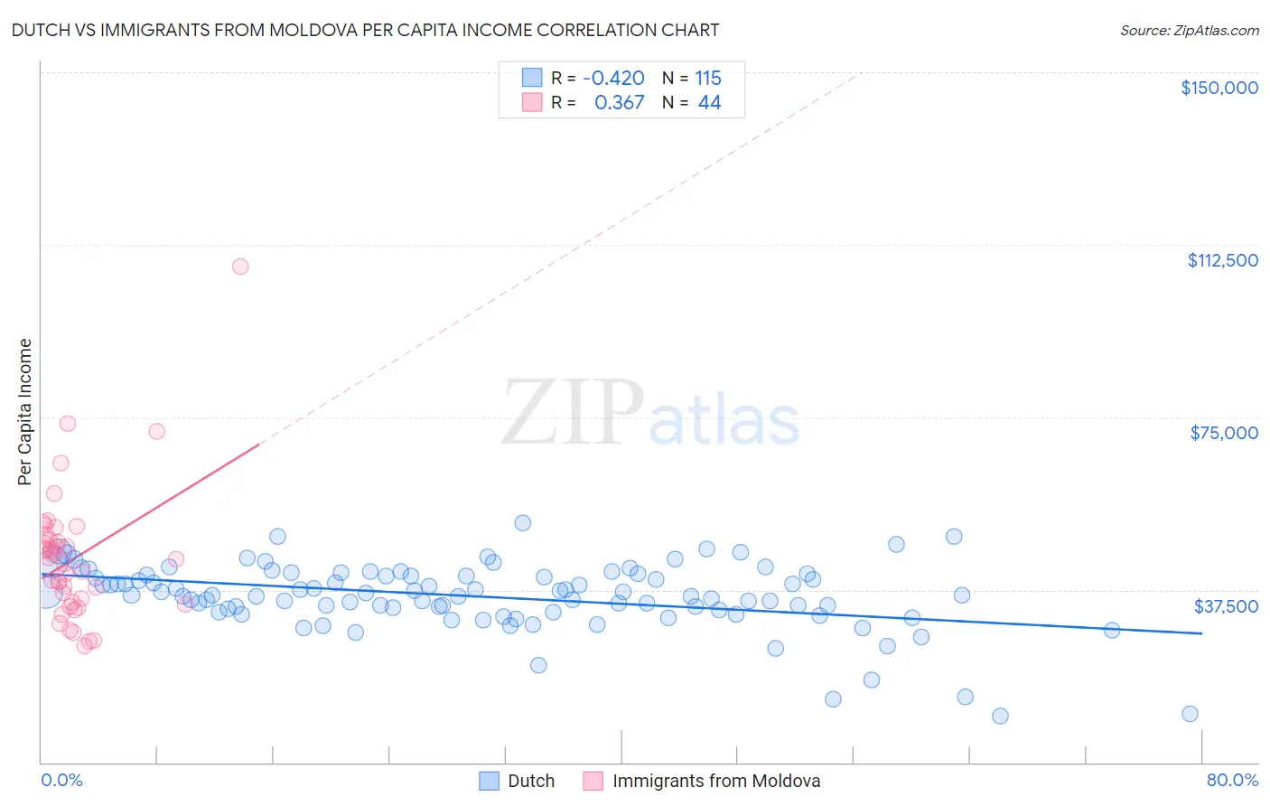 Dutch vs Immigrants from Moldova Per Capita Income