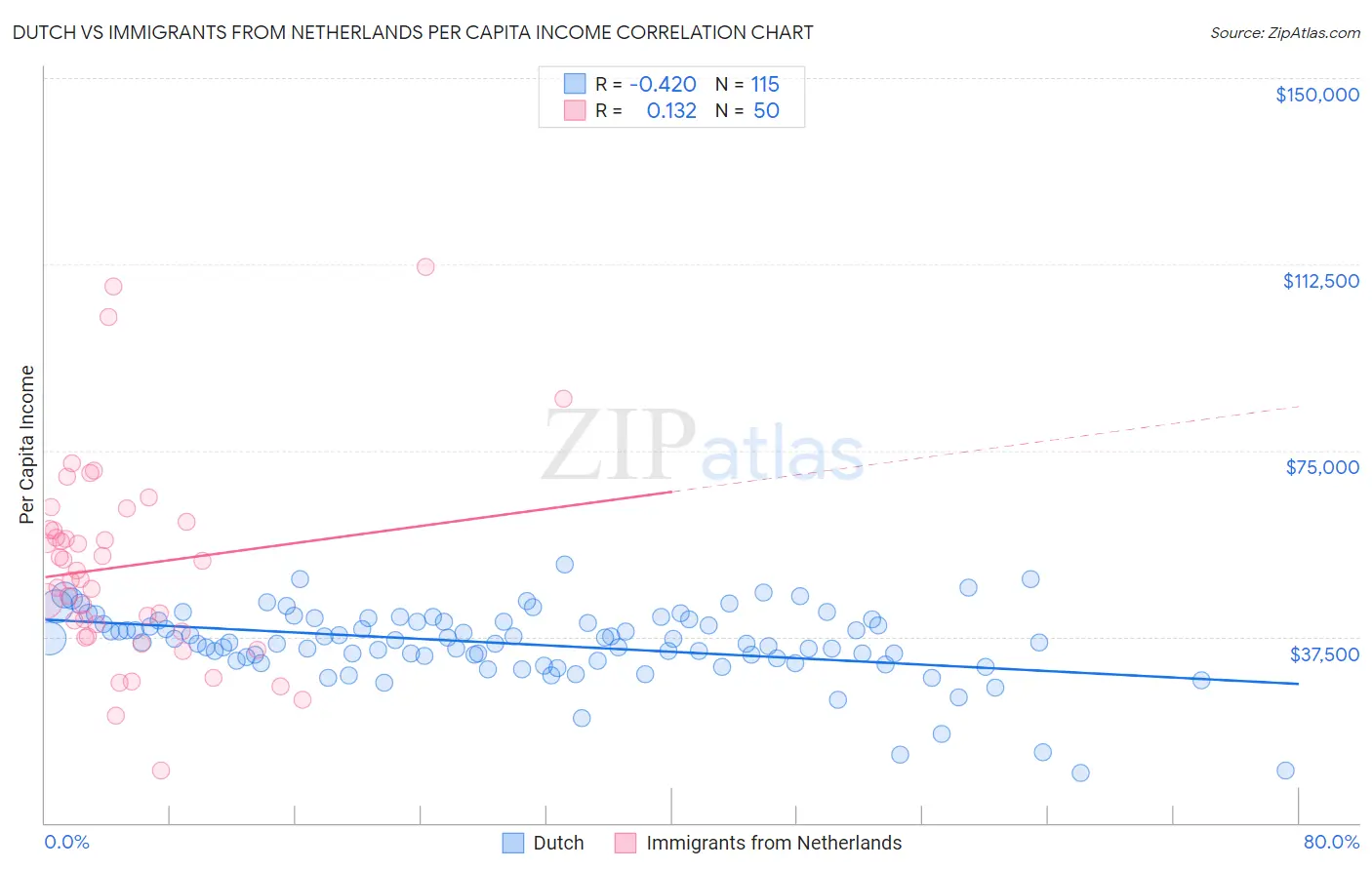 Dutch vs Immigrants from Netherlands Per Capita Income