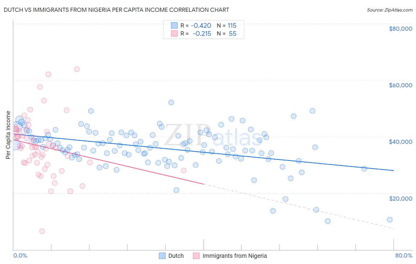 Dutch vs Immigrants from Nigeria Per Capita Income