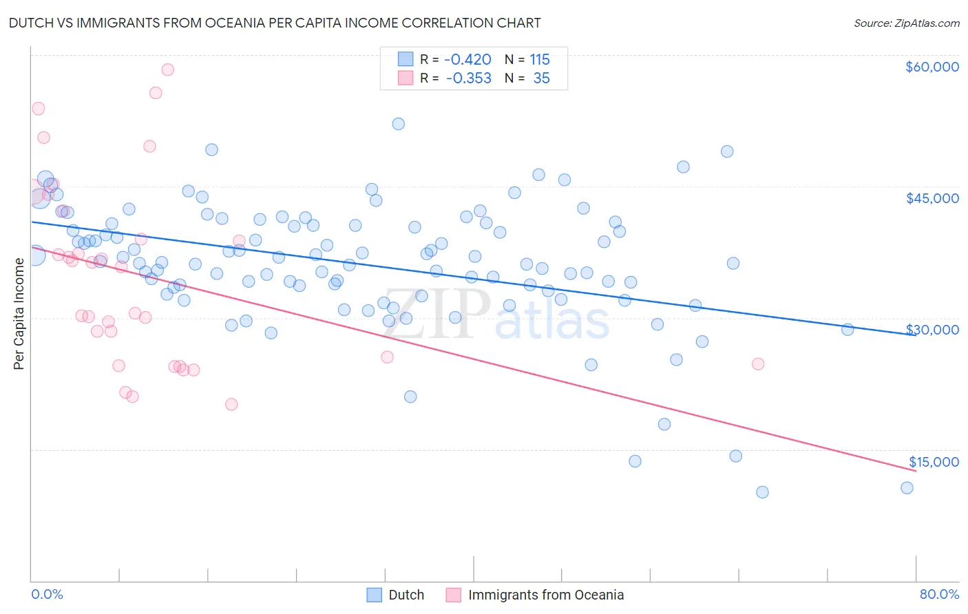 Dutch vs Immigrants from Oceania Per Capita Income