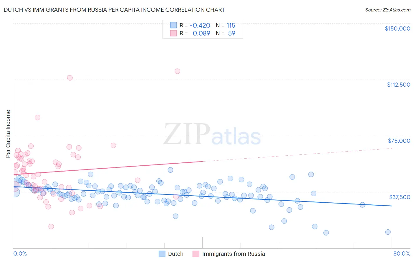 Dutch vs Immigrants from Russia Per Capita Income