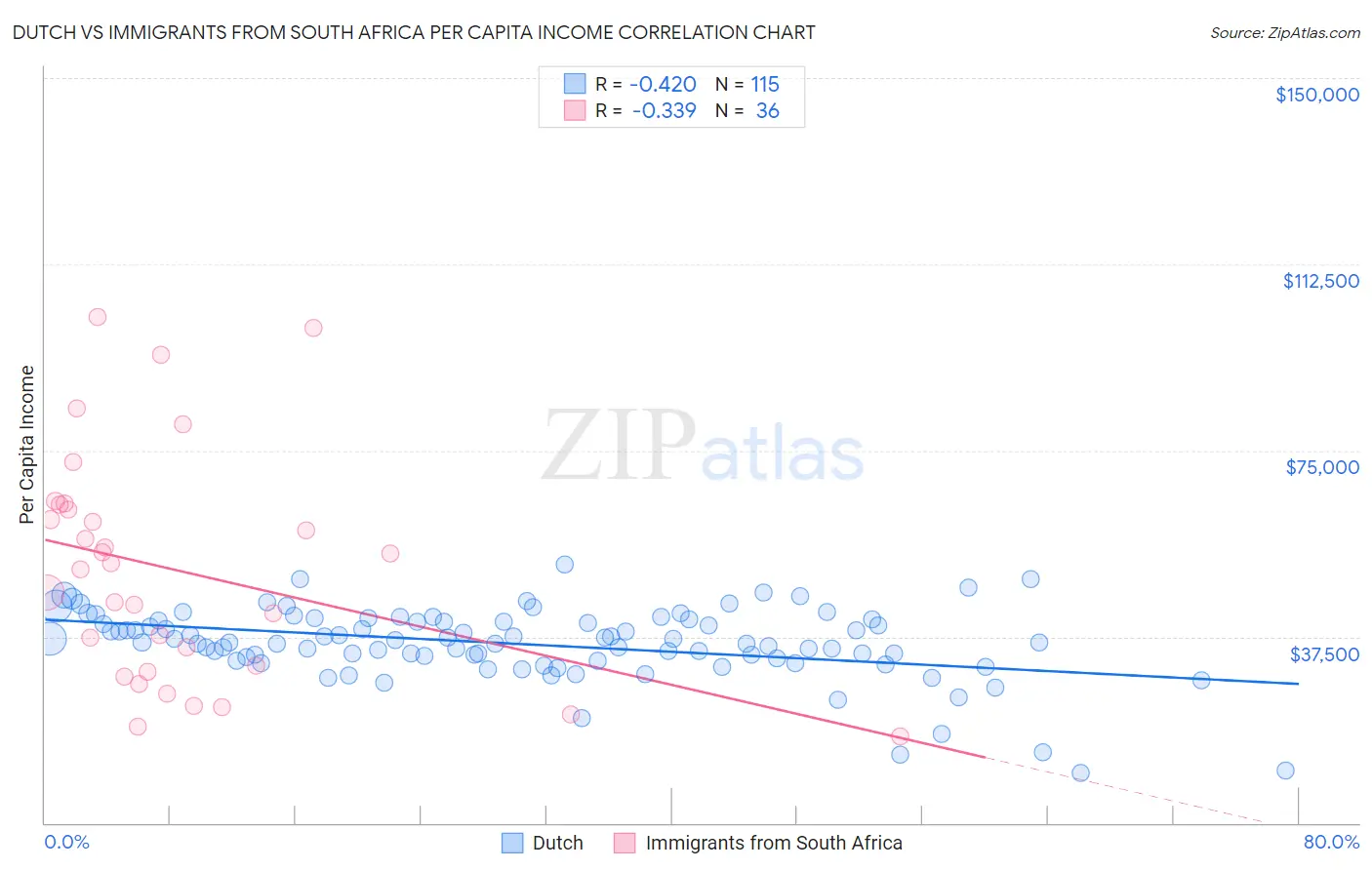 Dutch vs Immigrants from South Africa Per Capita Income