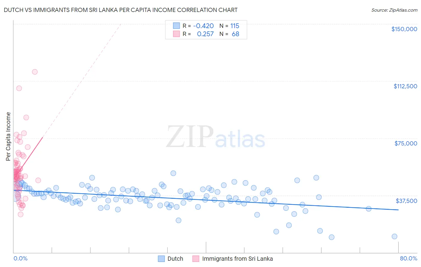Dutch vs Immigrants from Sri Lanka Per Capita Income