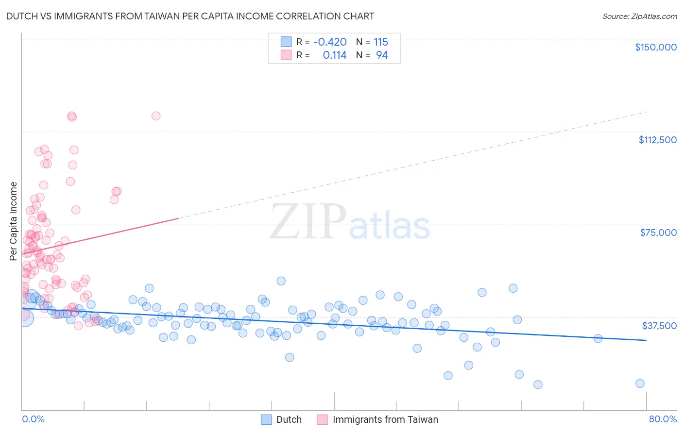 Dutch vs Immigrants from Taiwan Per Capita Income