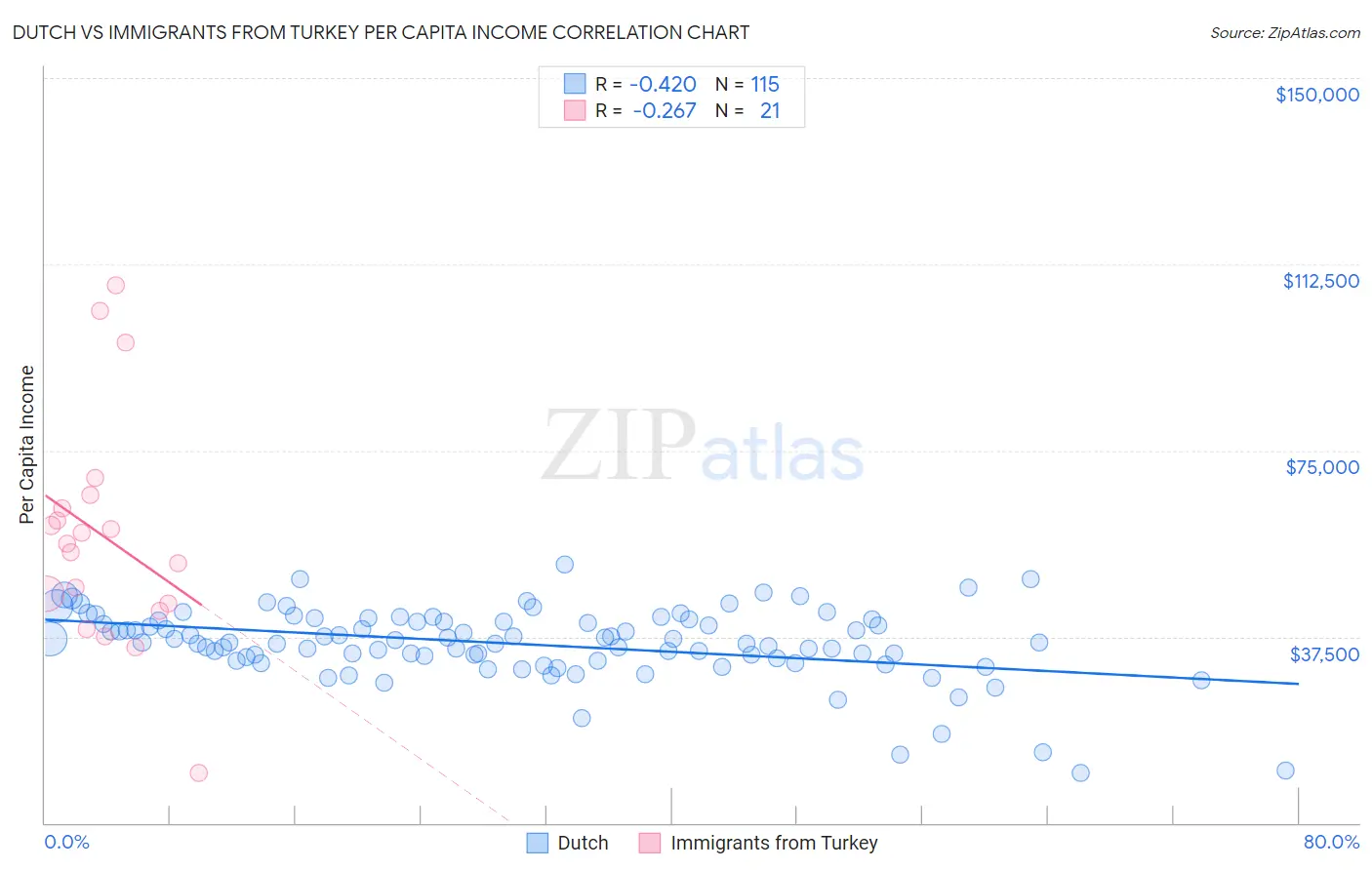 Dutch vs Immigrants from Turkey Per Capita Income