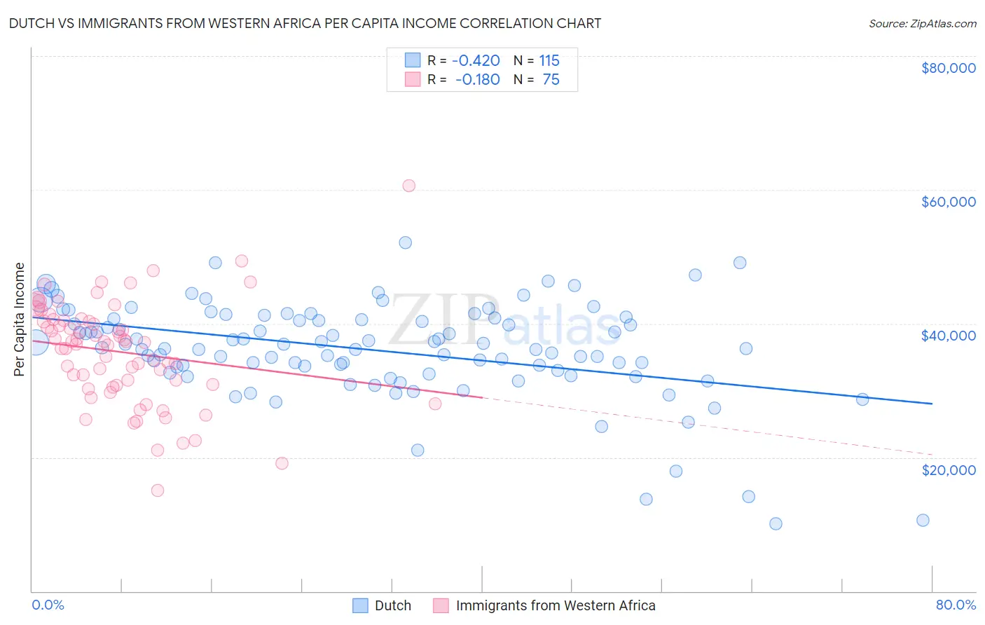 Dutch vs Immigrants from Western Africa Per Capita Income