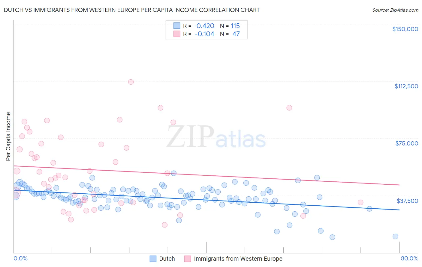 Dutch vs Immigrants from Western Europe Per Capita Income