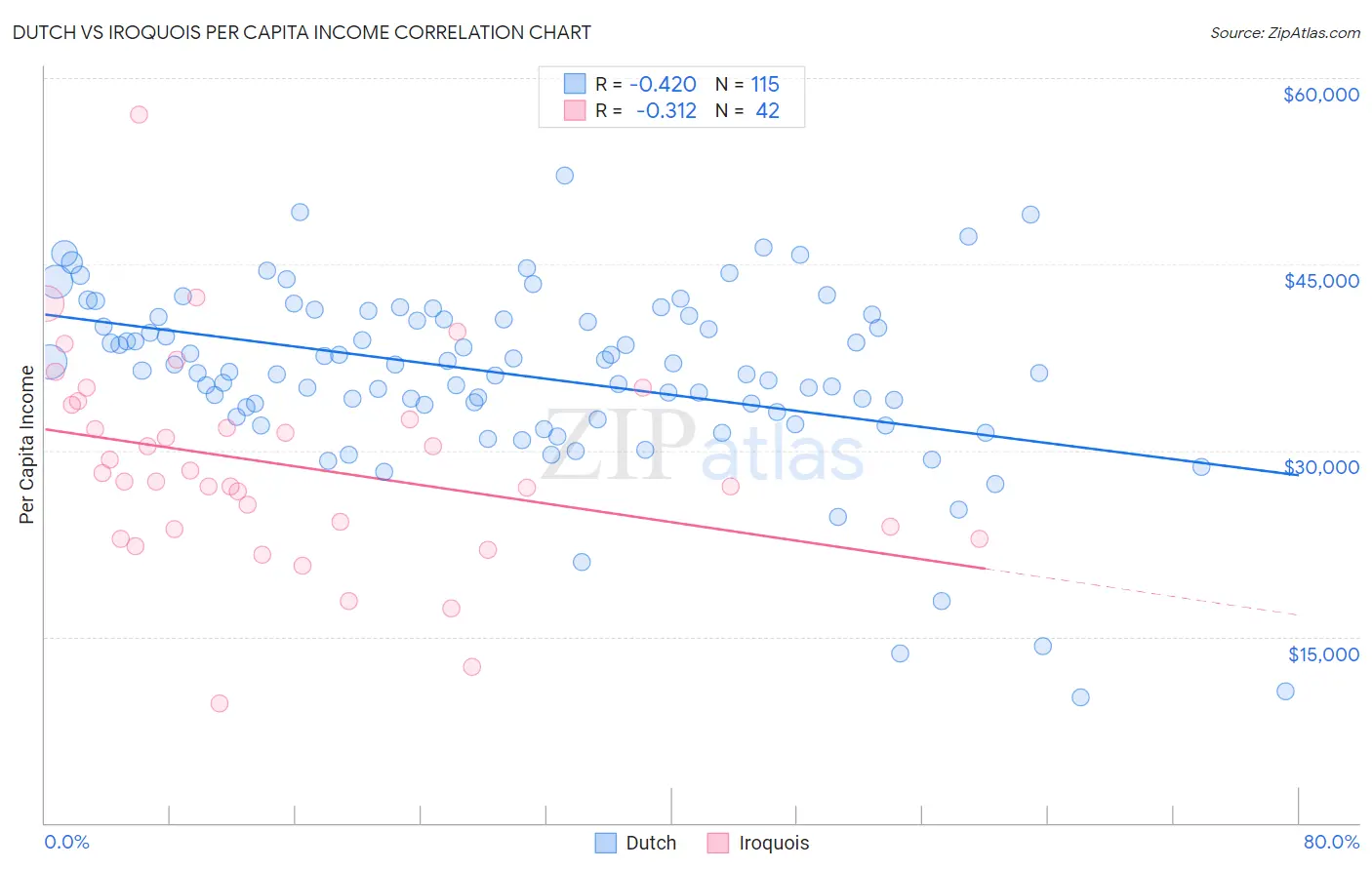 Dutch vs Iroquois Per Capita Income