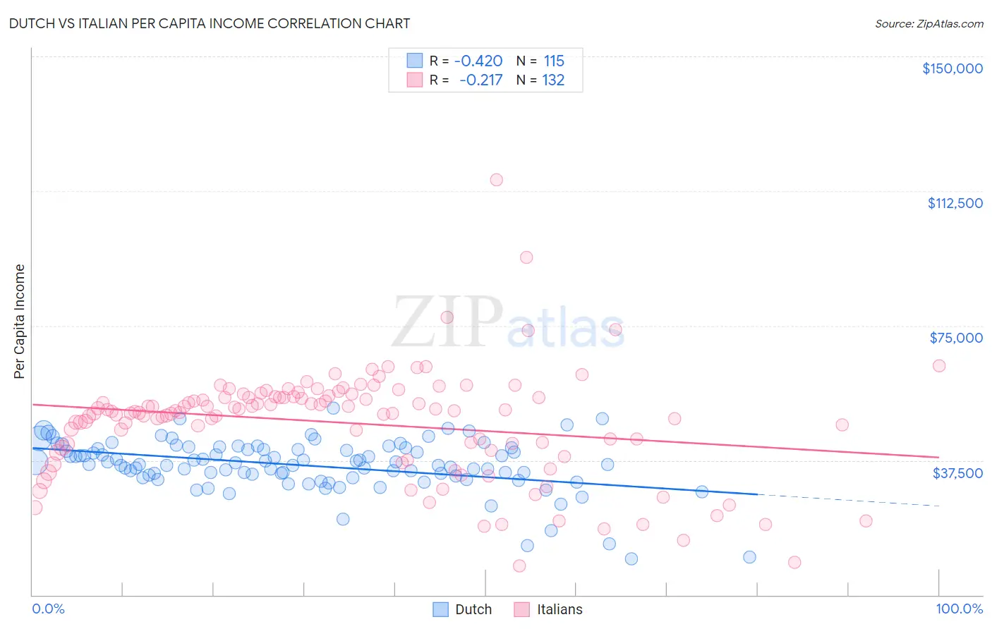 Dutch vs Italian Per Capita Income