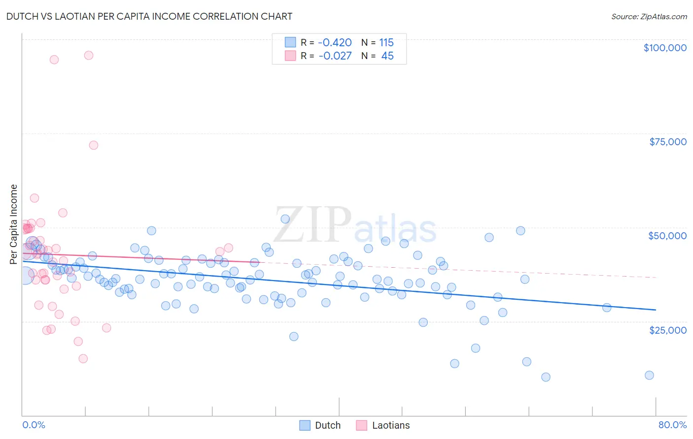 Dutch vs Laotian Per Capita Income