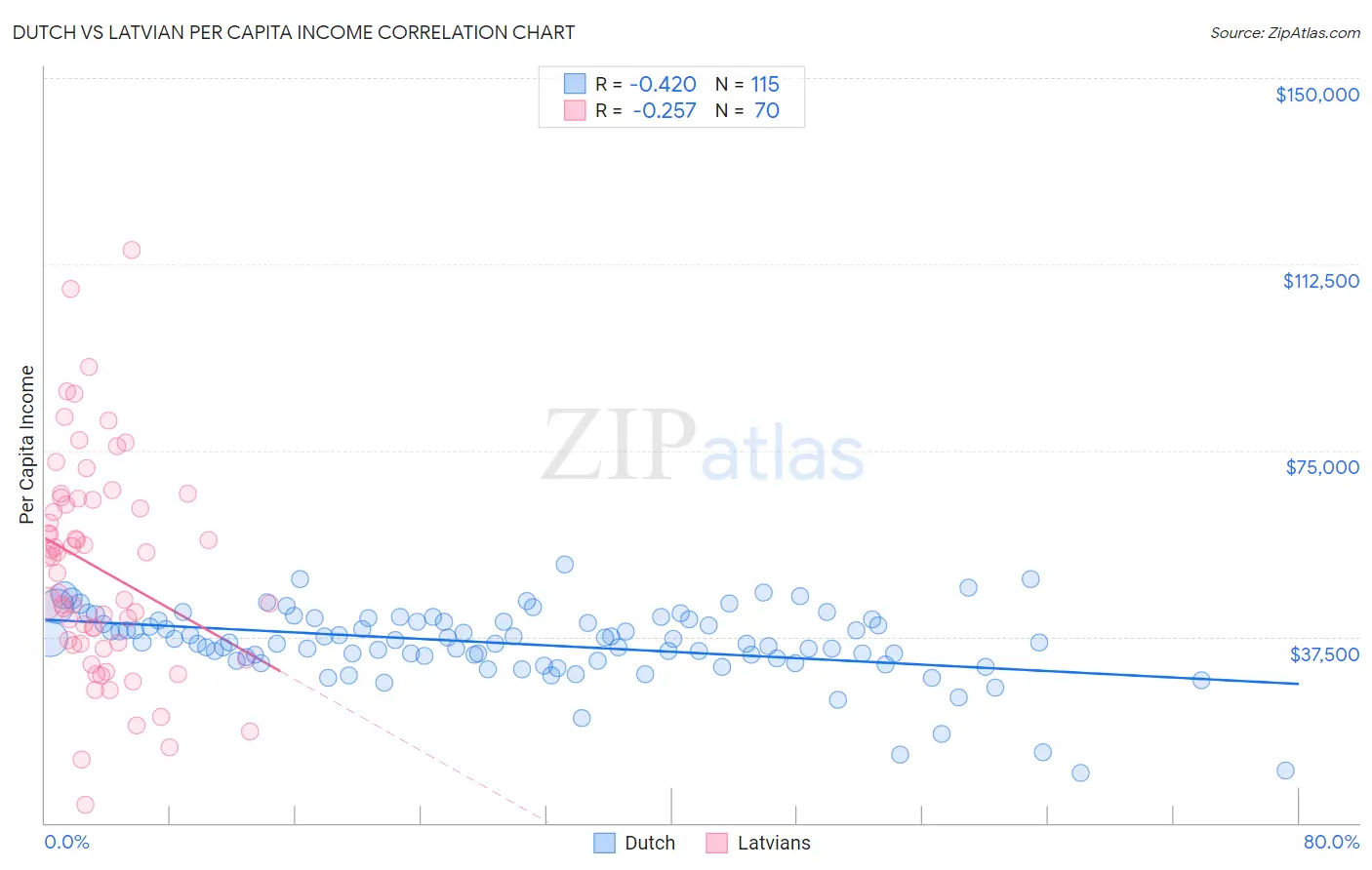 Dutch vs Latvian Per Capita Income