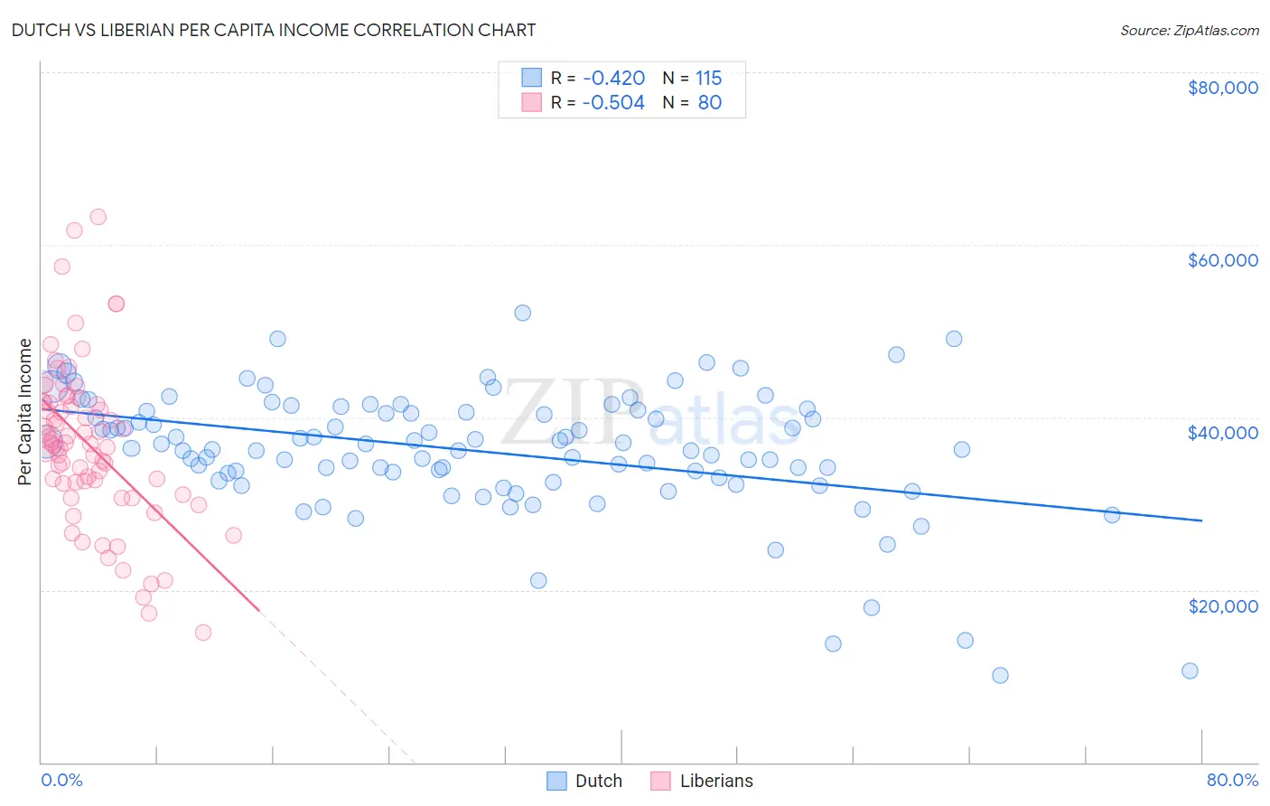 Dutch vs Liberian Per Capita Income