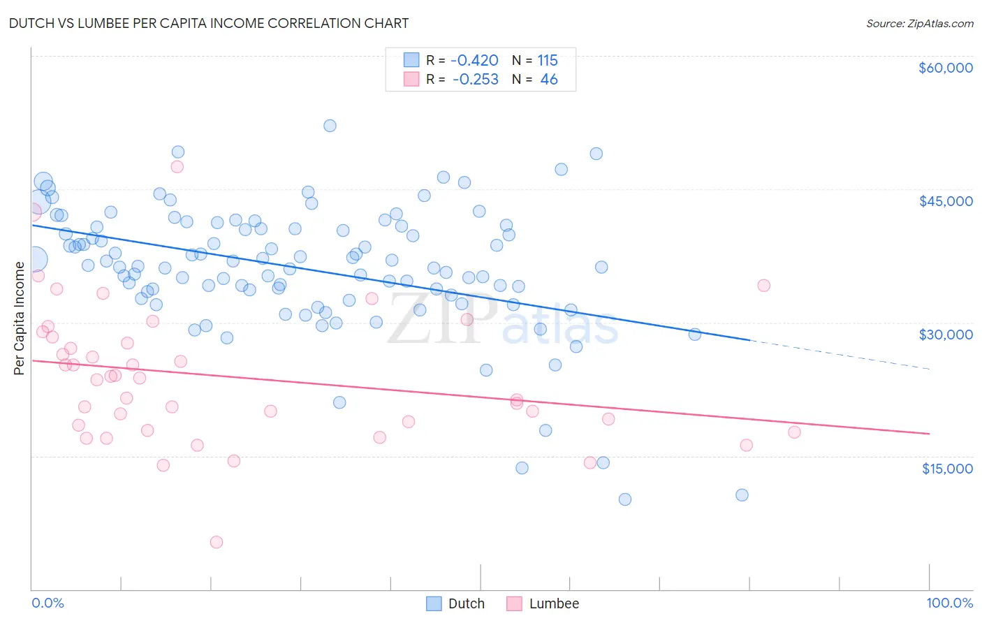 Dutch vs Lumbee Per Capita Income