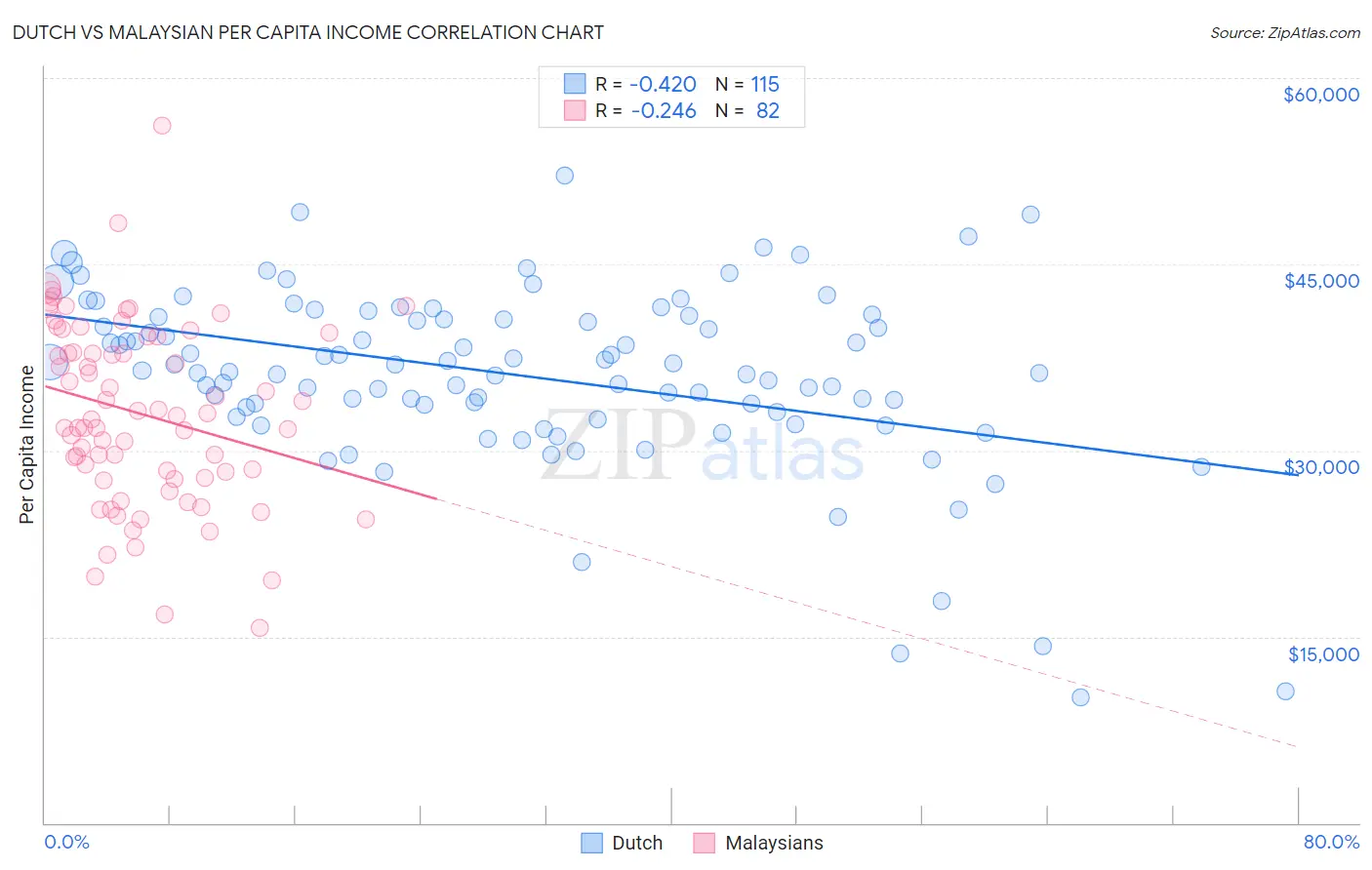 Dutch vs Malaysian Per Capita Income