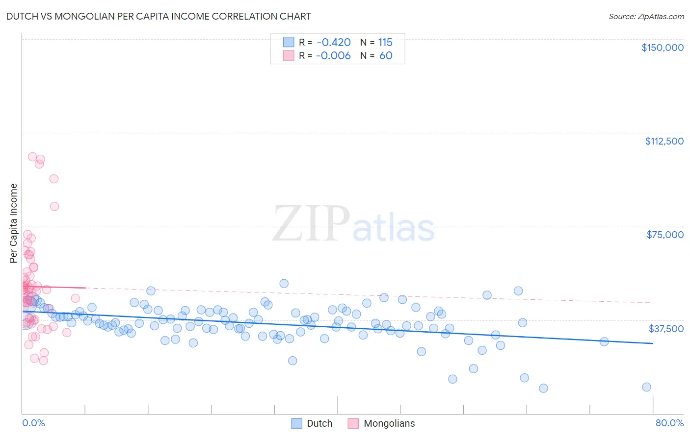 Dutch vs Mongolian Per Capita Income