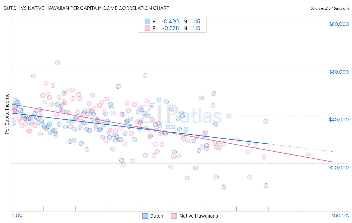 Dutch vs Native Hawaiian Per Capita Income