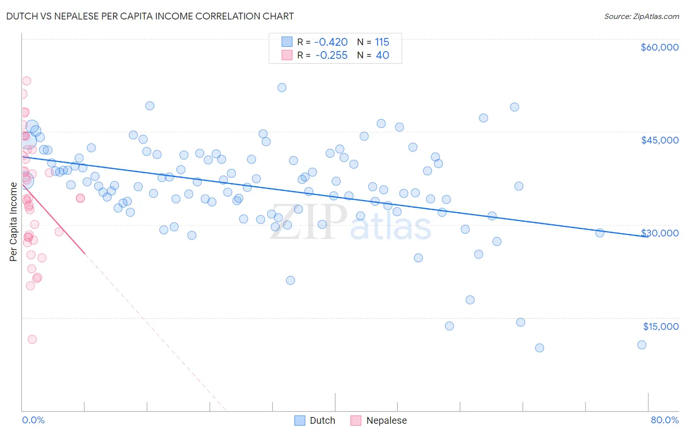 Dutch vs Nepalese Per Capita Income