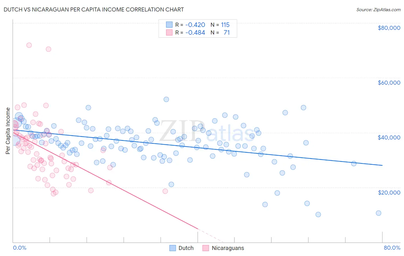 Dutch vs Nicaraguan Per Capita Income