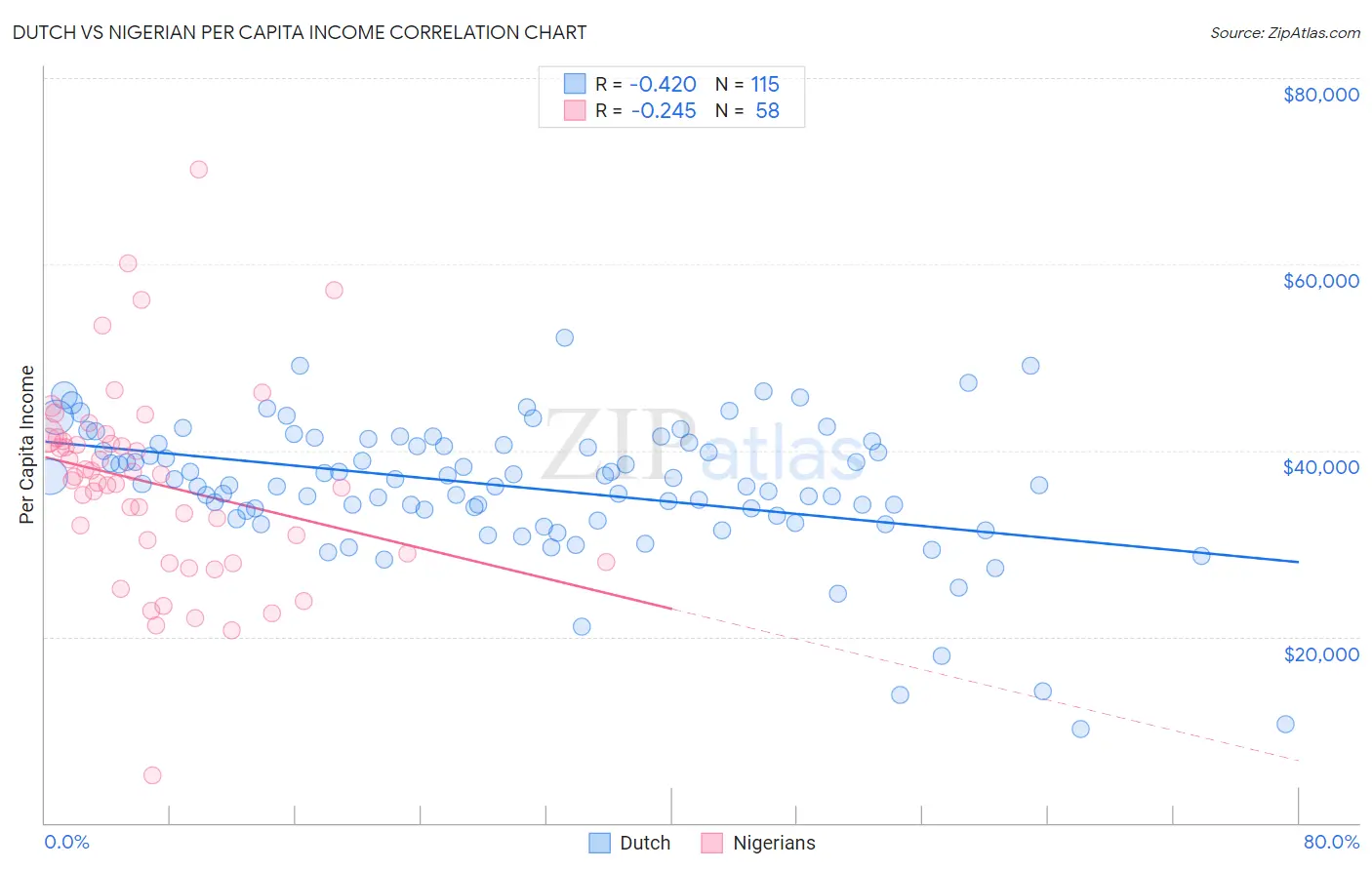 Dutch vs Nigerian Per Capita Income
