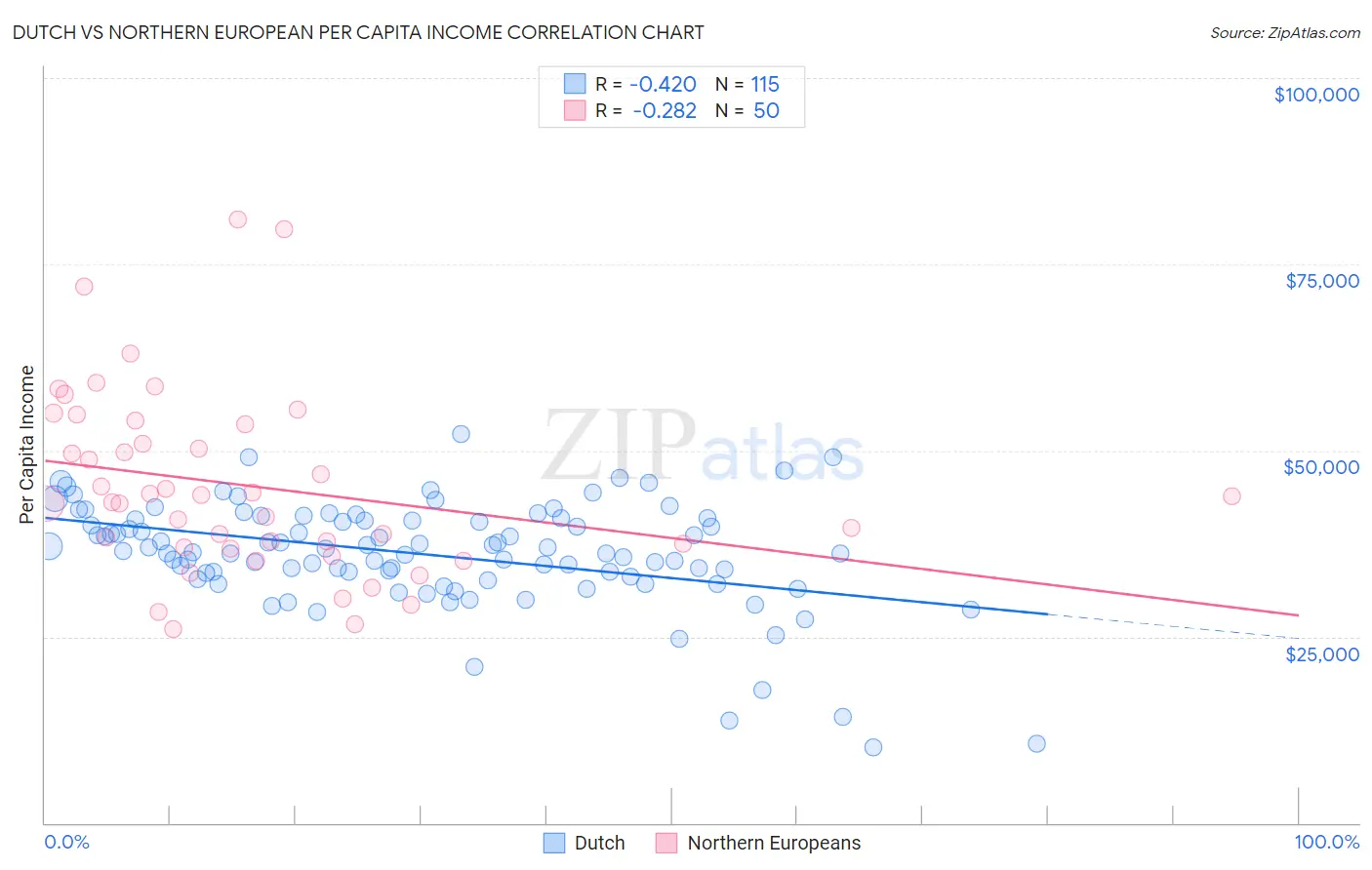 Dutch vs Northern European Per Capita Income