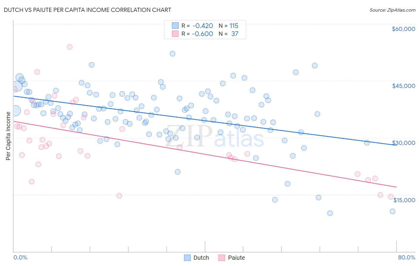 Dutch vs Paiute Per Capita Income