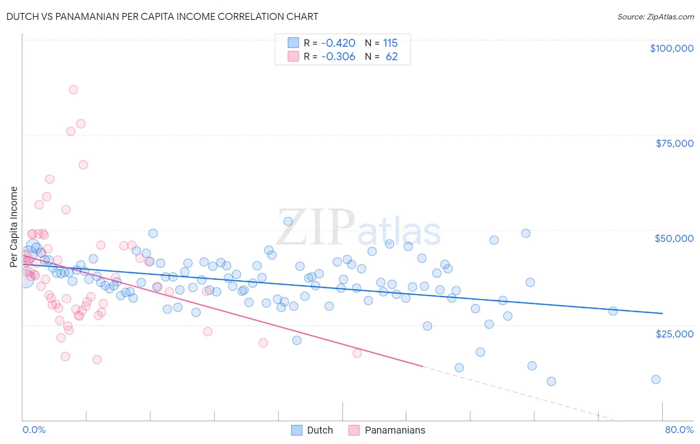 Dutch vs Panamanian Per Capita Income