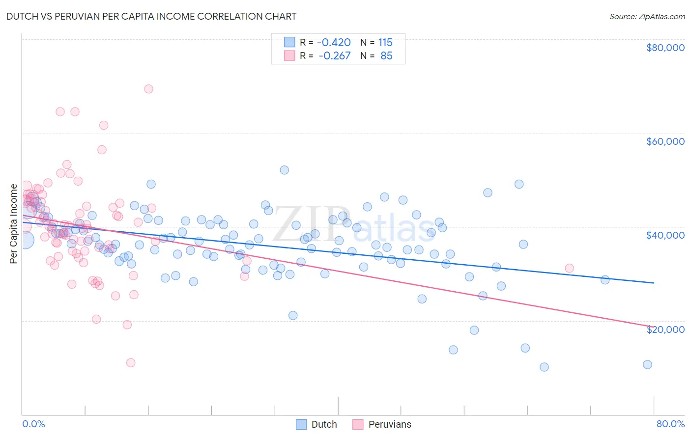 Dutch vs Peruvian Per Capita Income