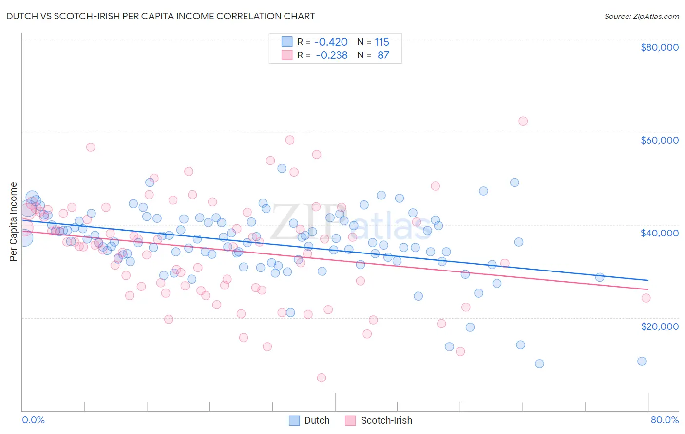 Dutch vs Scotch-Irish Per Capita Income