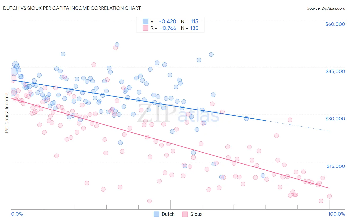 Dutch vs Sioux Per Capita Income