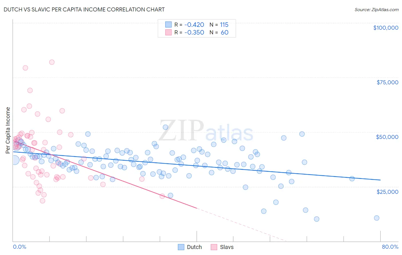 Dutch vs Slavic Per Capita Income