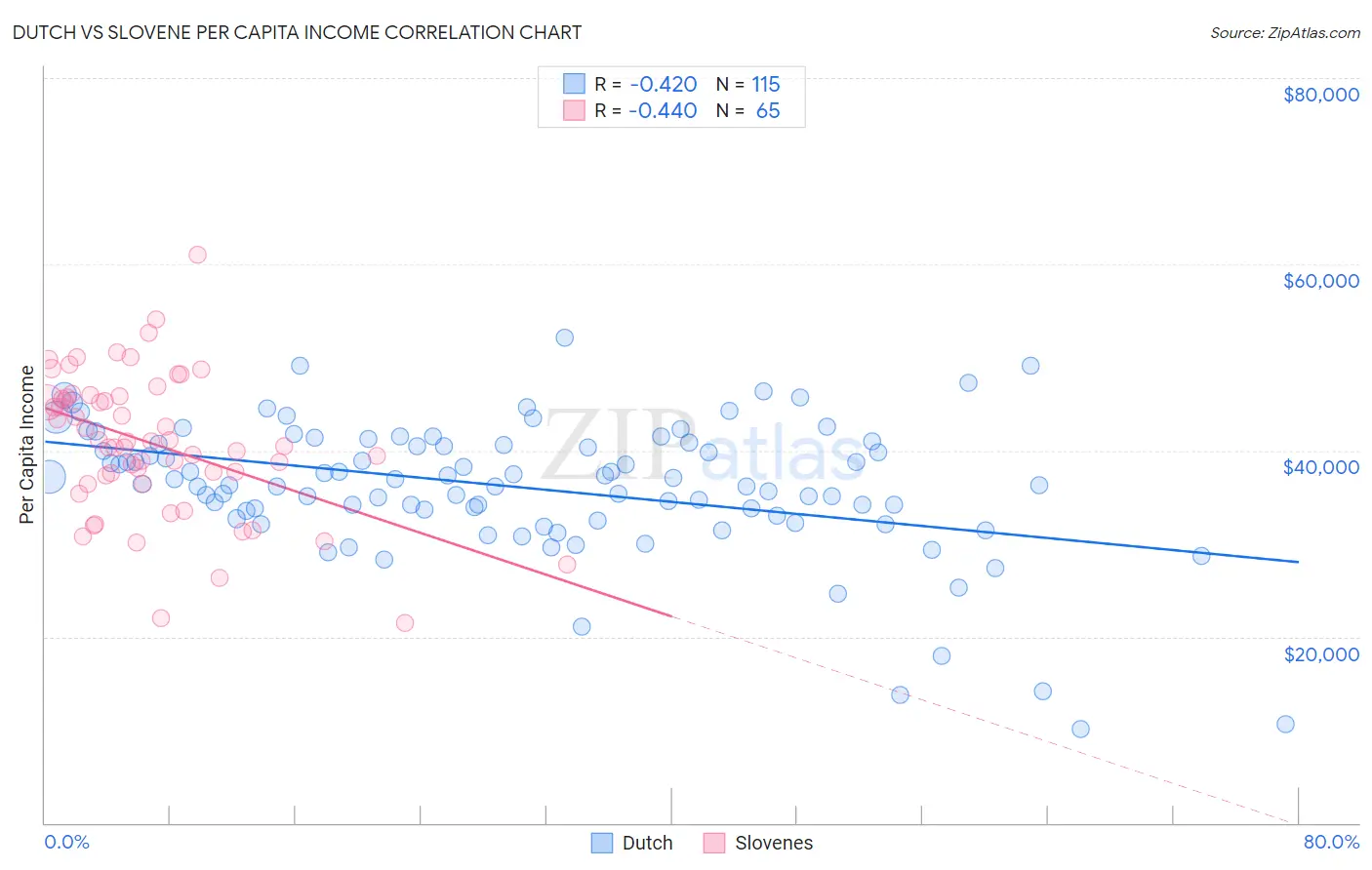 Dutch vs Slovene Per Capita Income