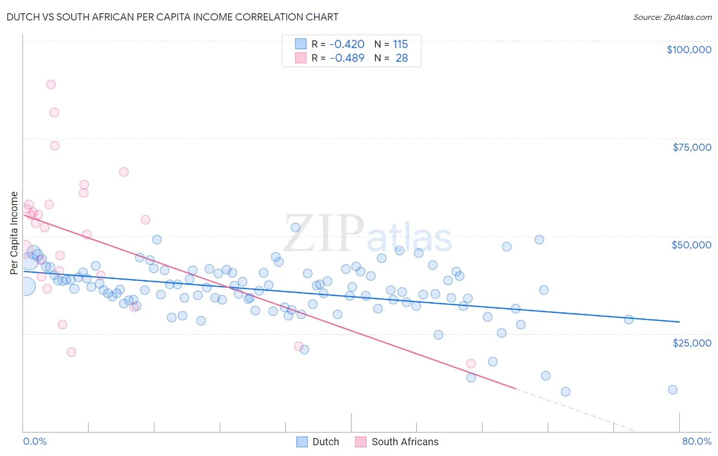 Dutch vs South African Per Capita Income