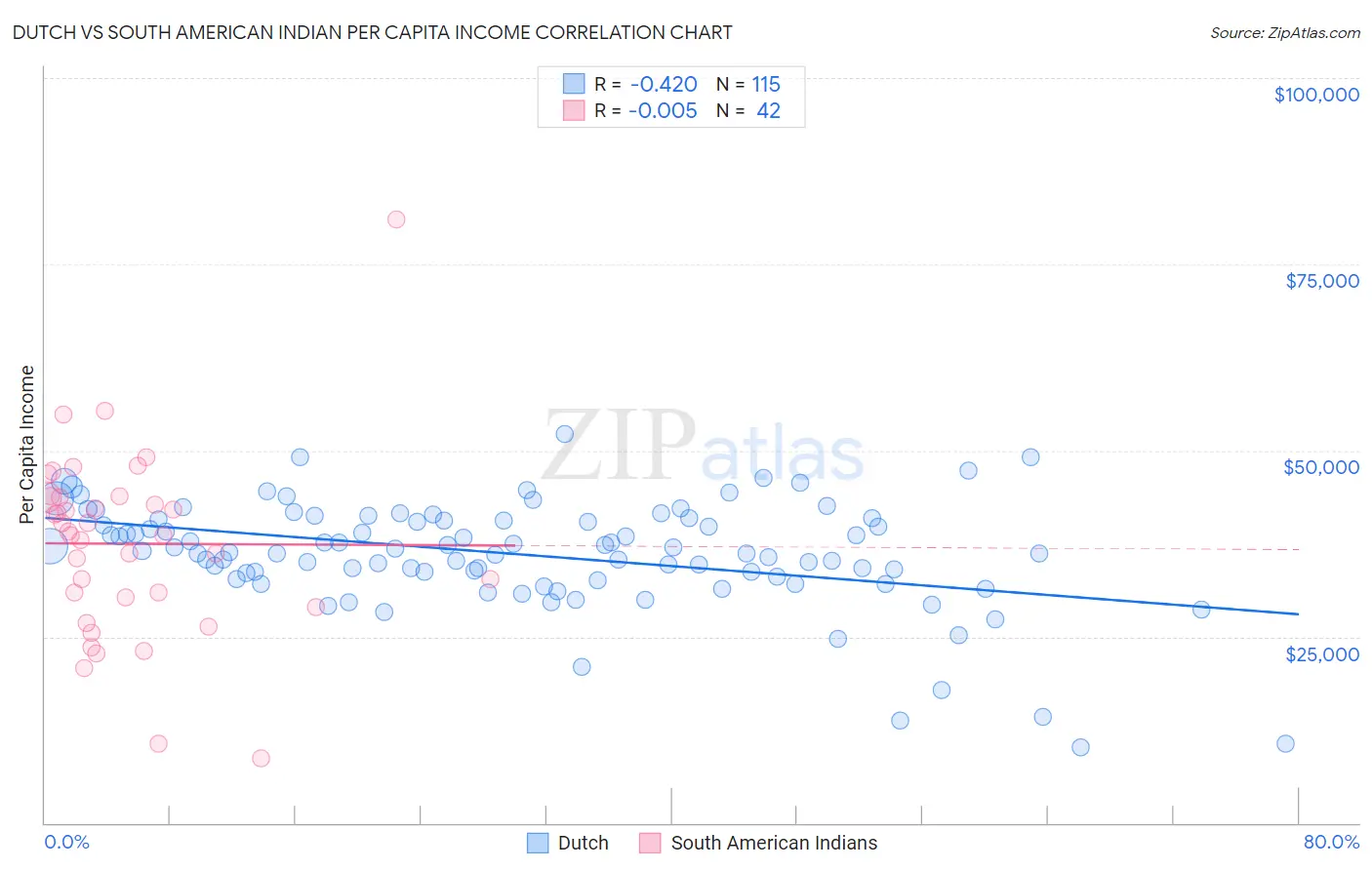 Dutch vs South American Indian Per Capita Income