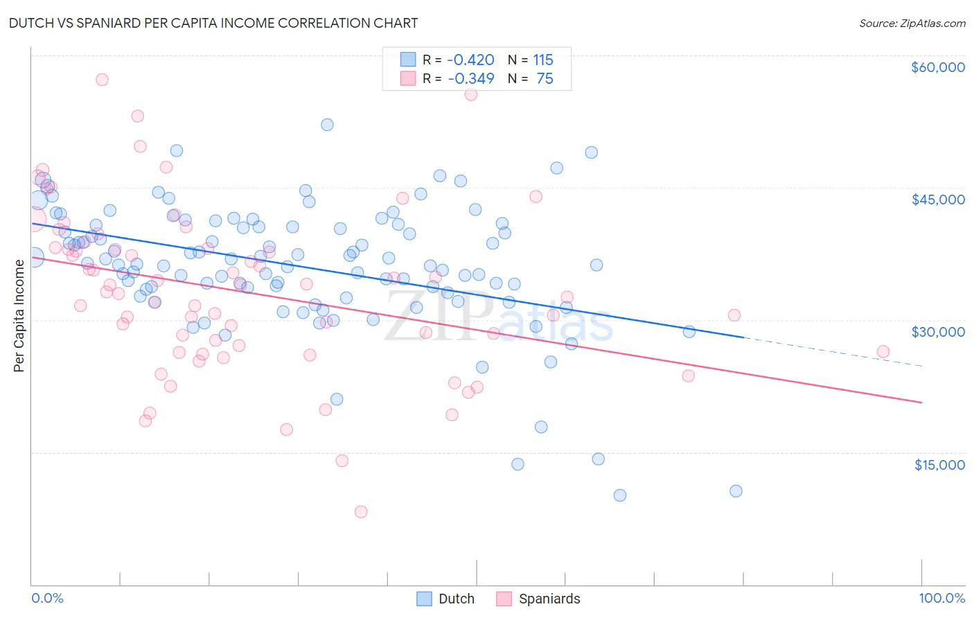 Dutch vs Spaniard Per Capita Income