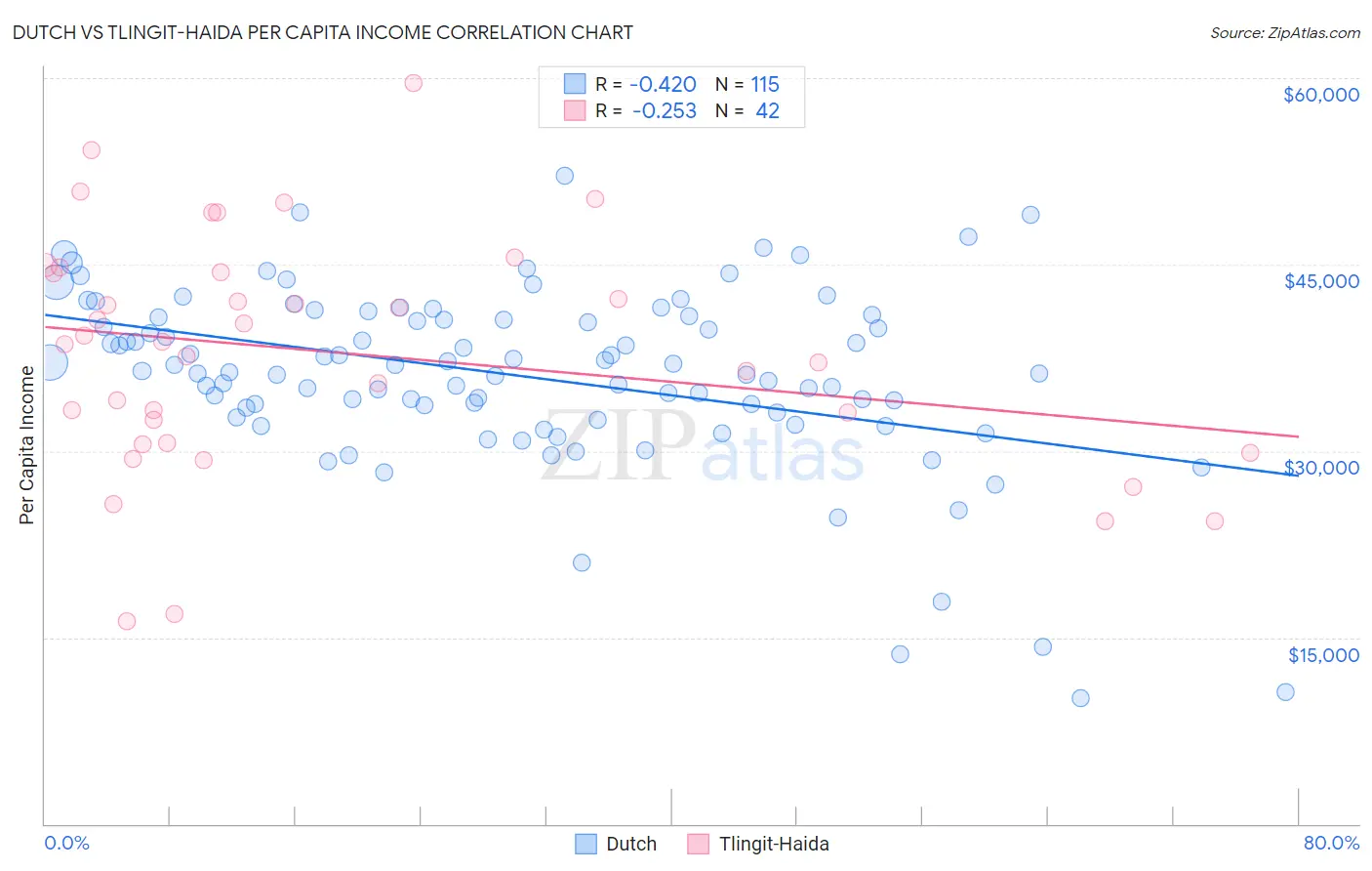 Dutch vs Tlingit-Haida Per Capita Income