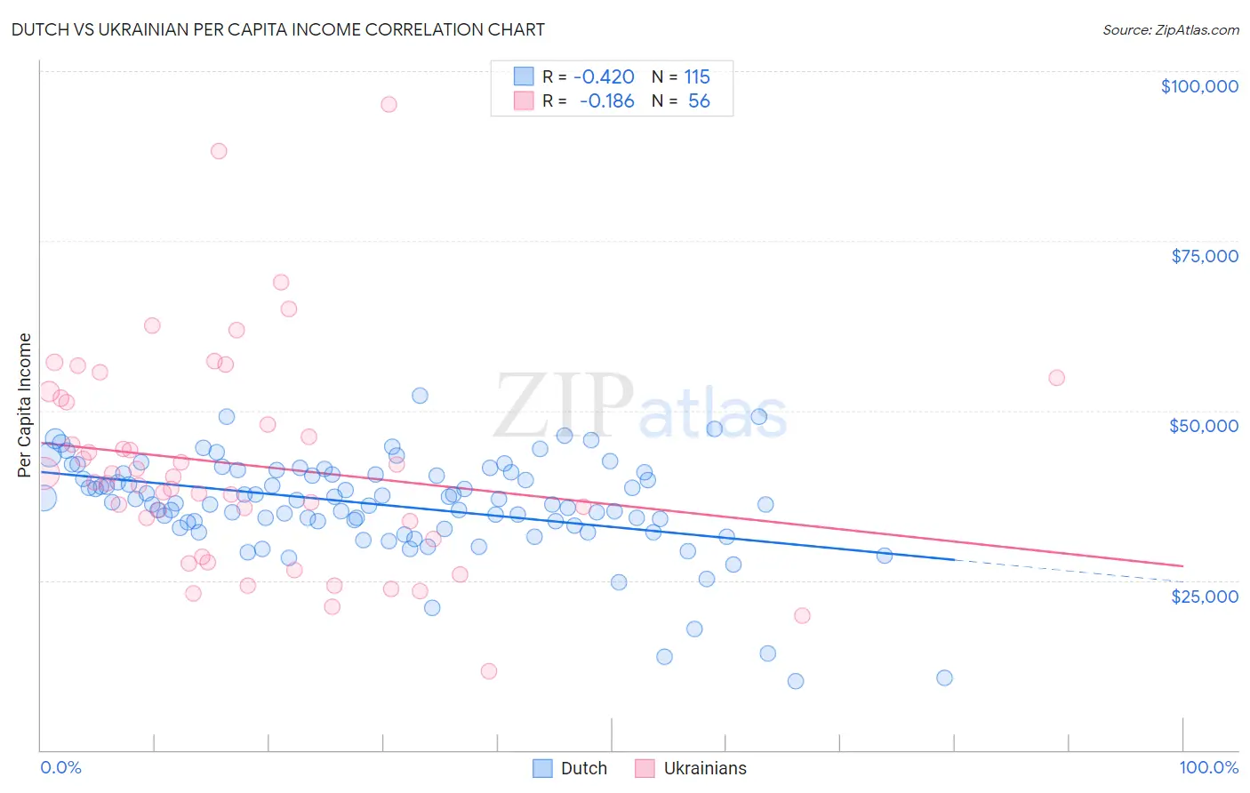 Dutch vs Ukrainian Per Capita Income