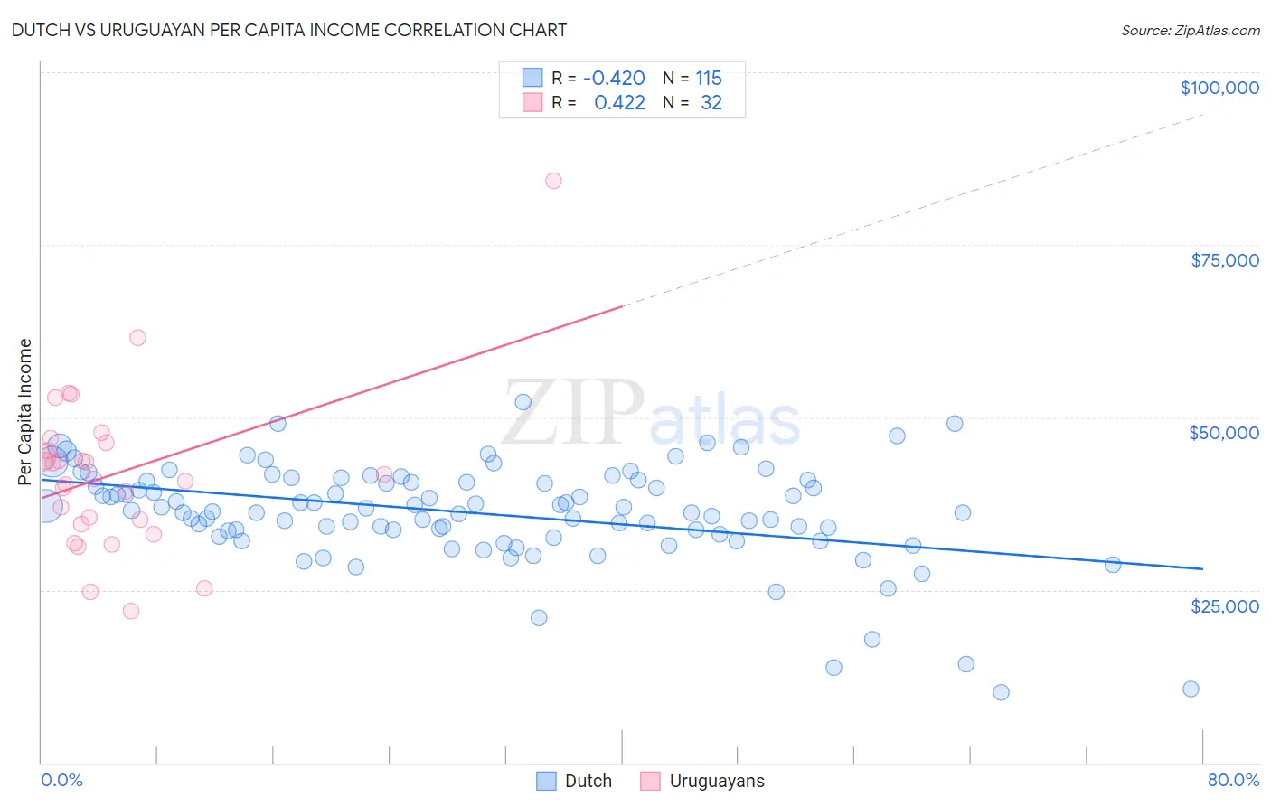 Dutch vs Uruguayan Per Capita Income