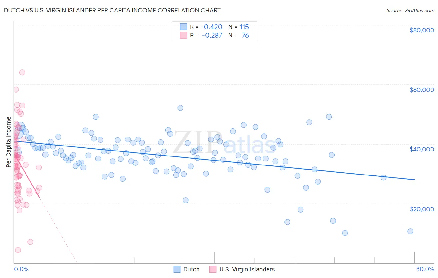 Dutch vs U.S. Virgin Islander Per Capita Income