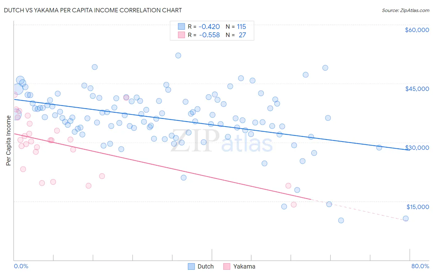 Dutch vs Yakama Per Capita Income