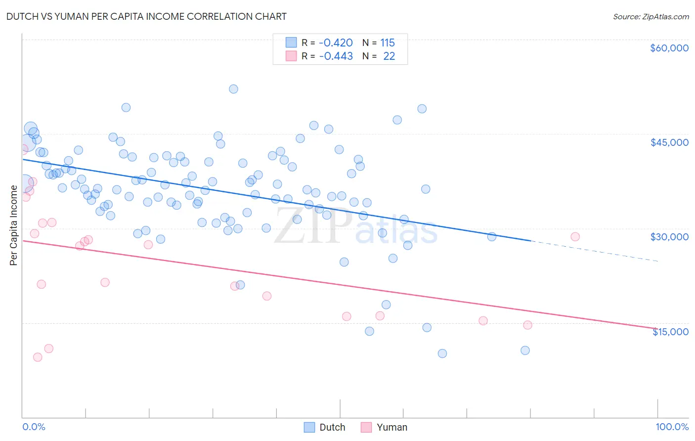 Dutch vs Yuman Per Capita Income