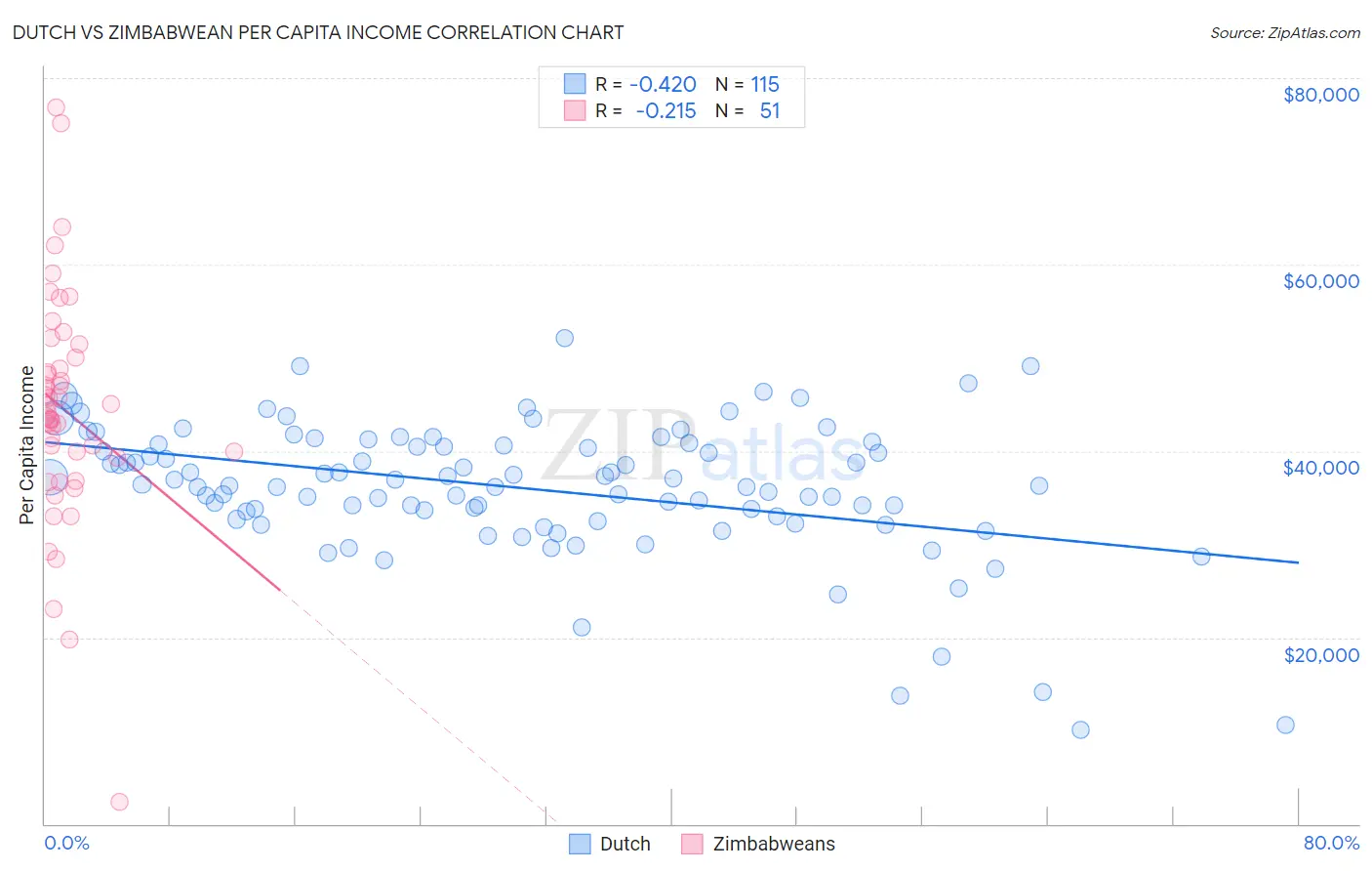 Dutch vs Zimbabwean Per Capita Income