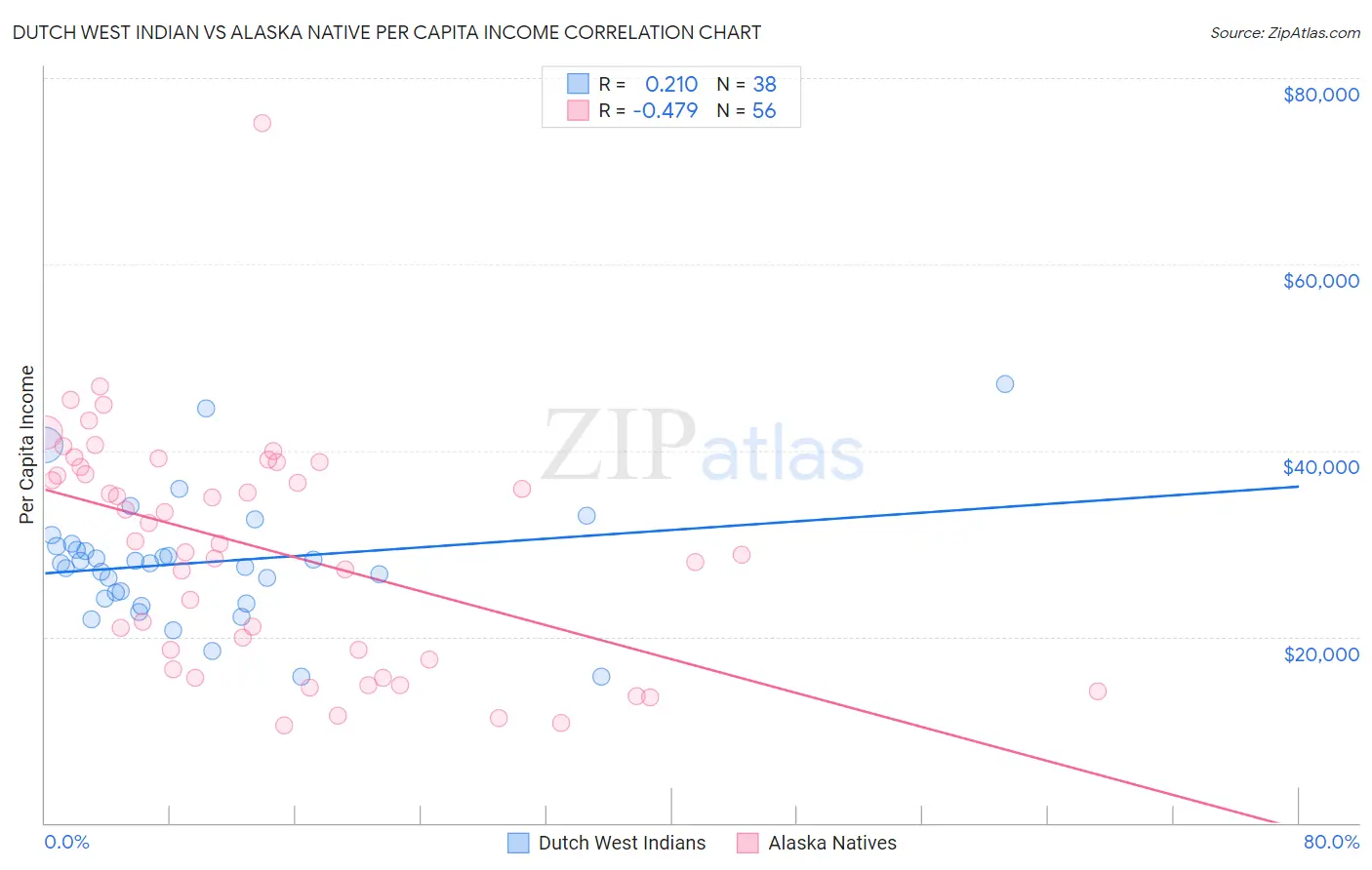 Dutch West Indian vs Alaska Native Per Capita Income