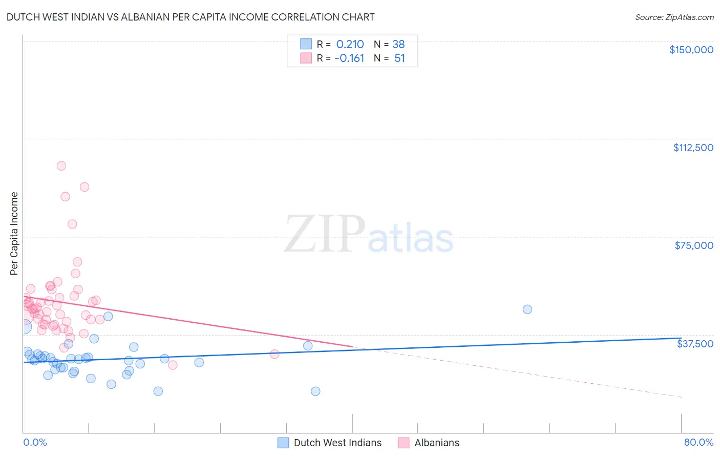 Dutch West Indian vs Albanian Per Capita Income