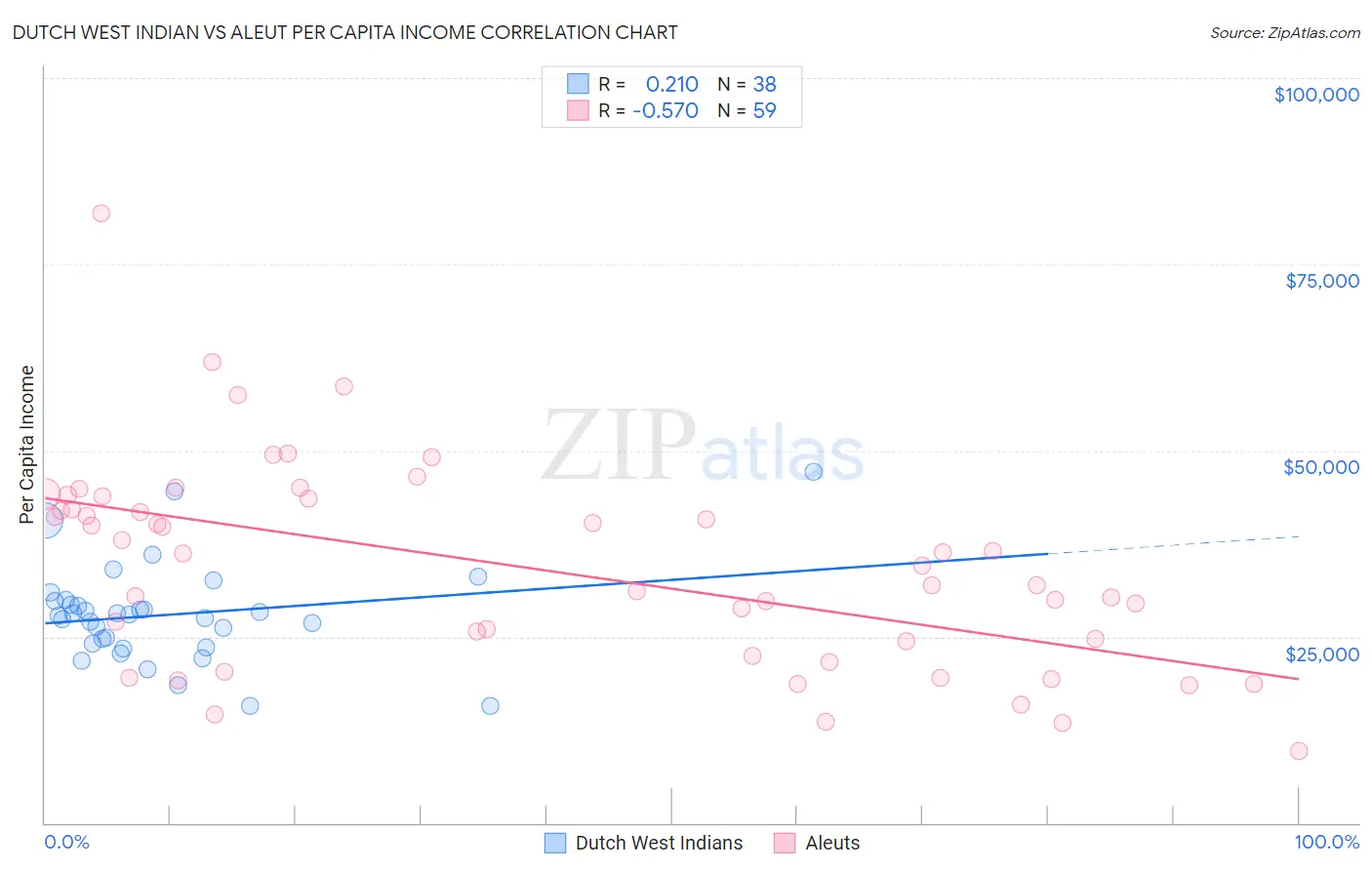 Dutch West Indian vs Aleut Per Capita Income