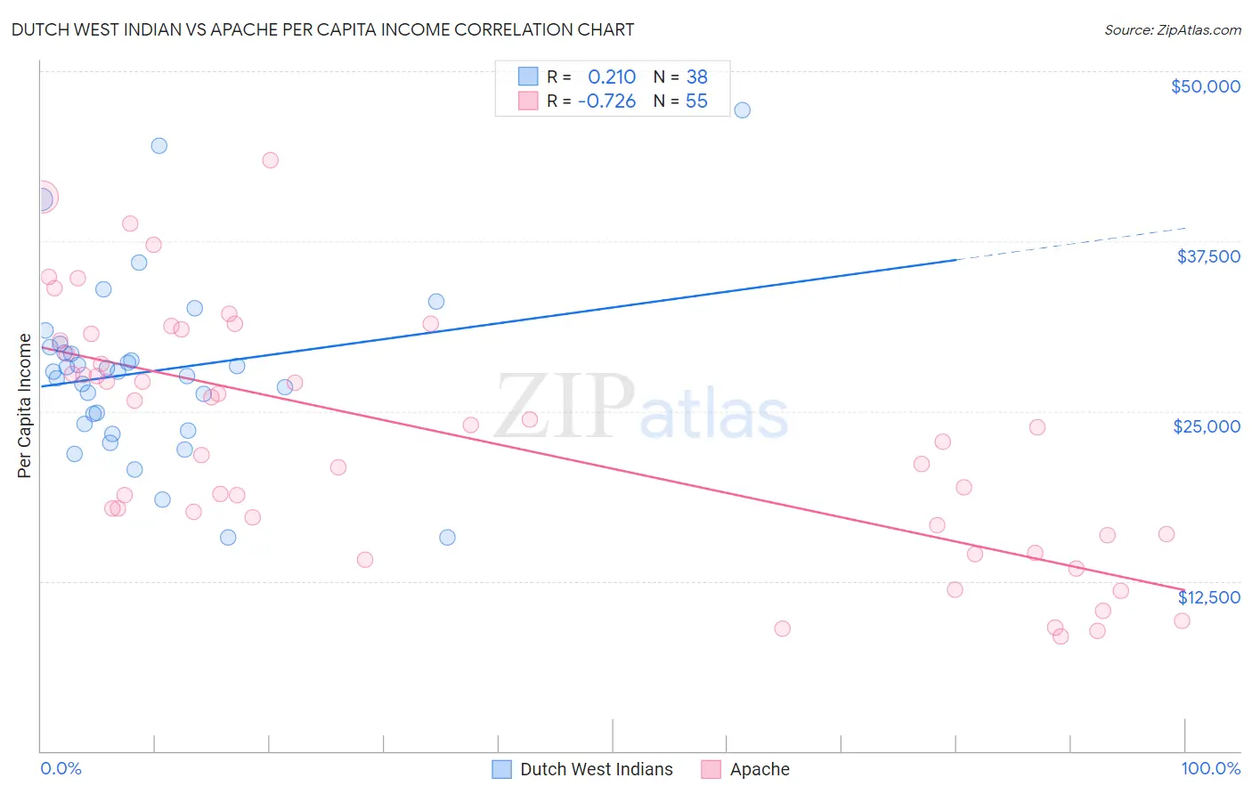 Dutch West Indian vs Apache Per Capita Income